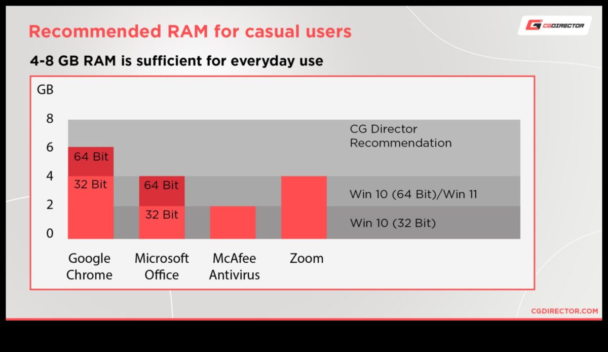 Considerații privind capacitatea RAM: alegerea cantității potrivite pentru nevoile dvs