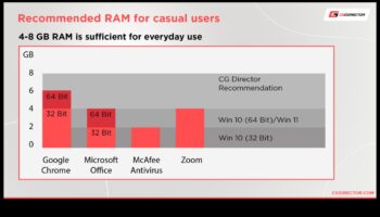 Considerații privind capacitatea RAM: alegerea cantității potrivite pentru nevoile dvs